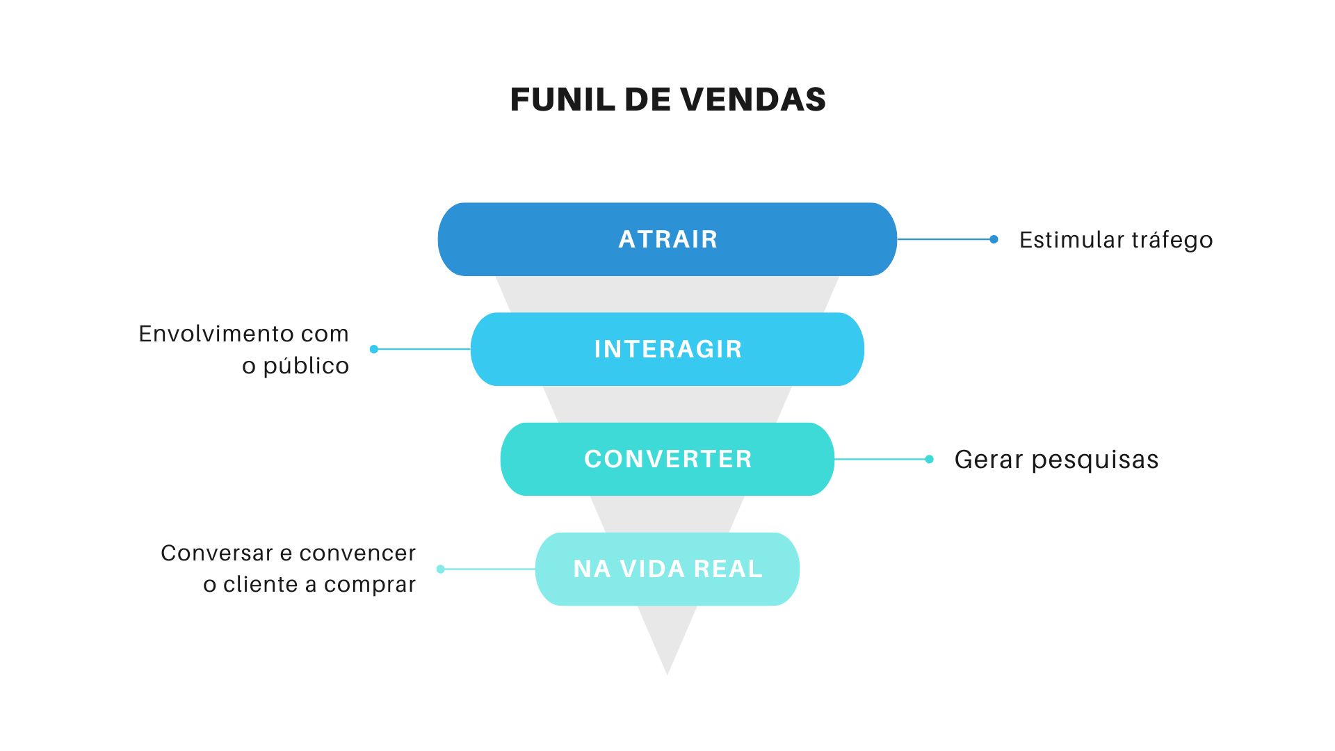 Funil de Vendas descomplicado